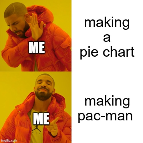 Drake Hotline Bling | making a pie chart; ME; making pac-man; ME | image tagged in memes,drake hotline bling | made w/ Imgflip meme maker