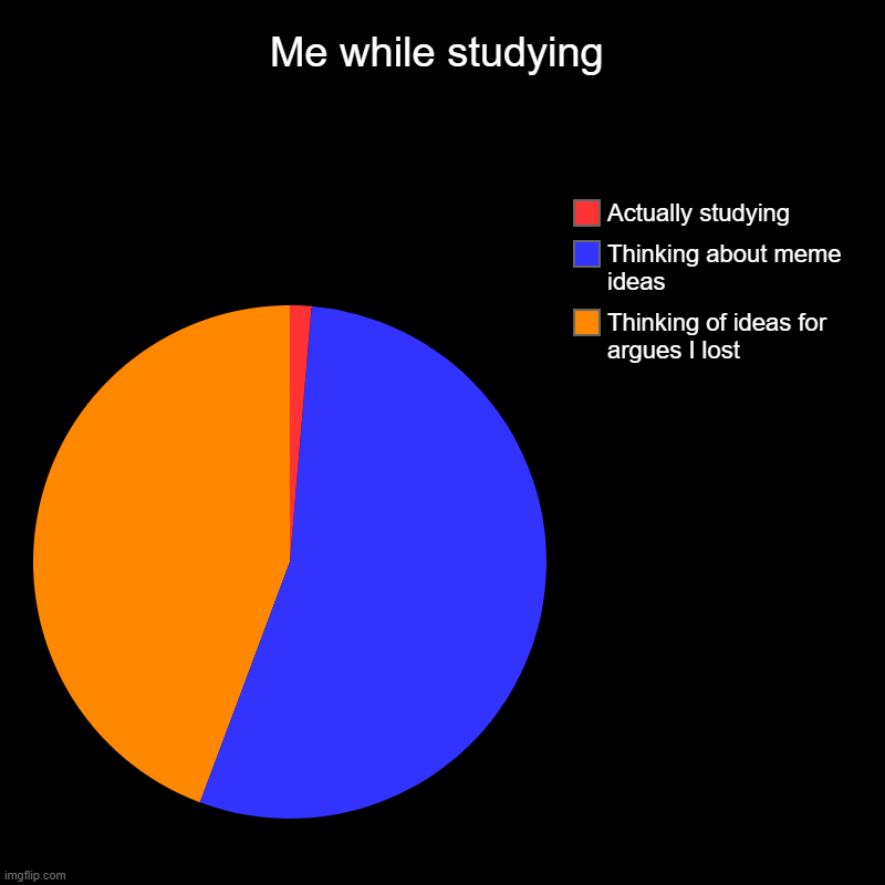 Me while studying | Thinking of ideas for argues I lost, Thinking about meme ideas, Actually studying | image tagged in charts,pie charts | made w/ Imgflip chart maker