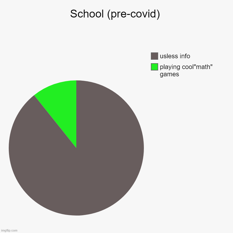 School (pre-covid) | playing cool"math" games, usless info | image tagged in charts,pie charts | made w/ Imgflip chart maker