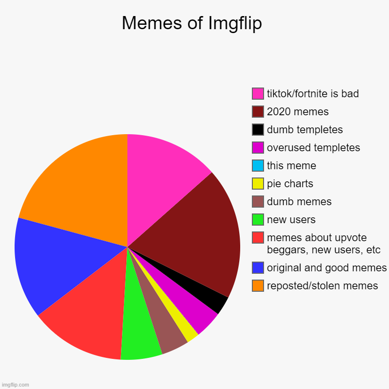 So true | Memes of Imgflip | reposted/stolen memes, original and good memes, memes about upvote beggars, new users, etc, new users, dumb memes, pie ch | image tagged in charts,pie charts | made w/ Imgflip chart maker