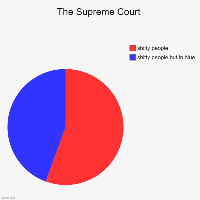 SCOTUS | The Supreme Court | shitty people but in blue, shitty people | image tagged in charts,pie charts | made w/ Imgflip chart maker