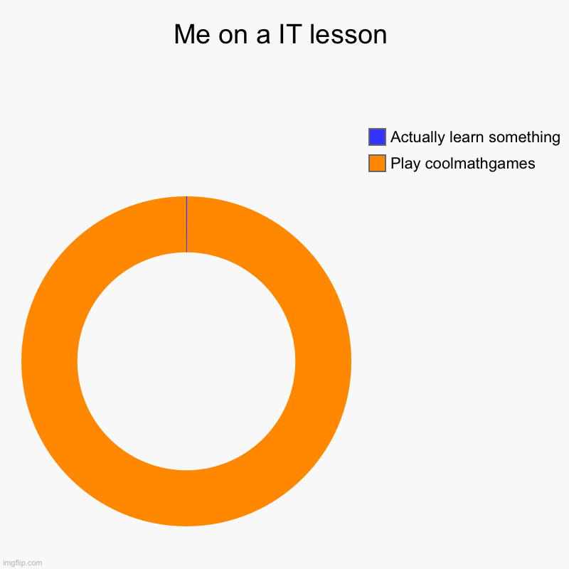 It really do be like that in school | Me on a IT lesson | Play coolmathgames, Actually learn something | image tagged in charts,donut charts | made w/ Imgflip chart maker