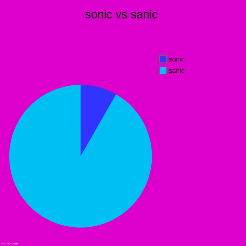 sonic vs sanic | sanic, sonic | image tagged in charts,pie charts | made w/ Imgflip chart maker