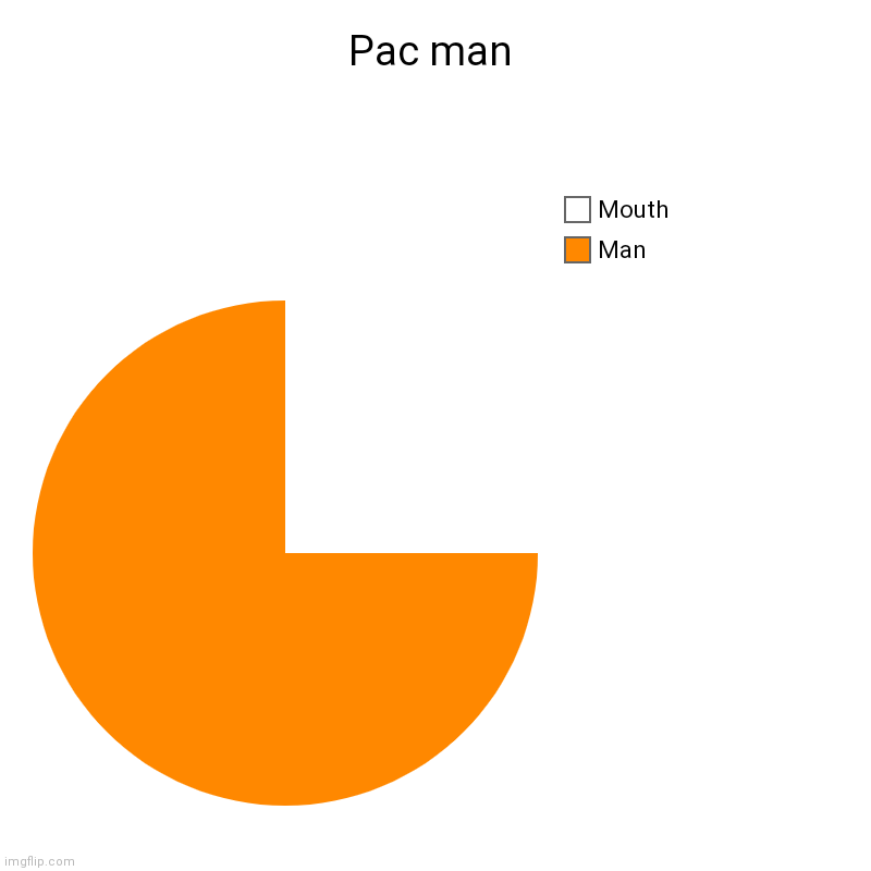 E | Pac man | Man, Mouth | image tagged in charts,pie charts | made w/ Imgflip chart maker
