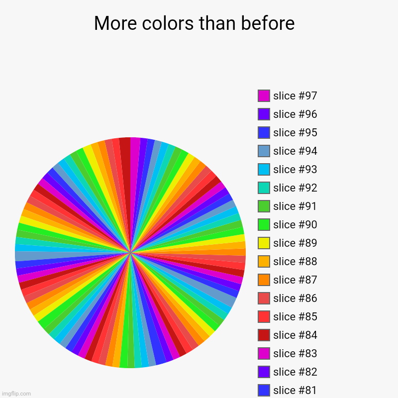 More colors than before  | | image tagged in charts,pie charts | made w/ Imgflip chart maker