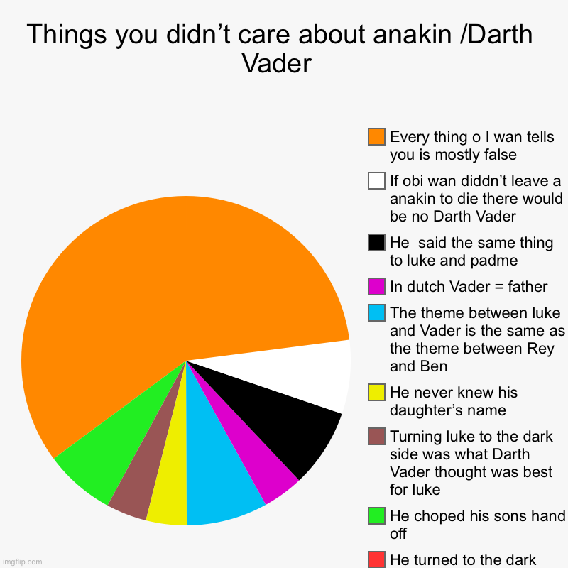 Things you didn’t care about anakin /Darth Vader  | He kidnapped his daughter, He turned to the dark side because he loved padme, He choped  | image tagged in charts,pie charts,star wars,darth vader luke skywalker,so true memes | made w/ Imgflip chart maker