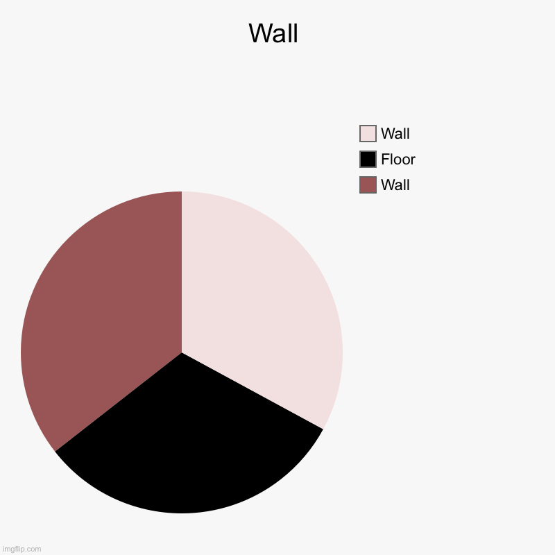 Wall | Wall, Floor, Wall | image tagged in charts,pie charts | made w/ Imgflip chart maker