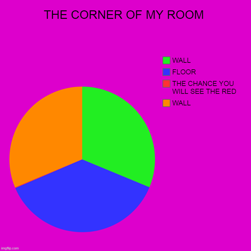 THE CORNER OF MY ROOM | WALL, THE CHANCE YOU WILL SEE THE RED, FLOOR, WALL | image tagged in charts,pie charts | made w/ Imgflip chart maker