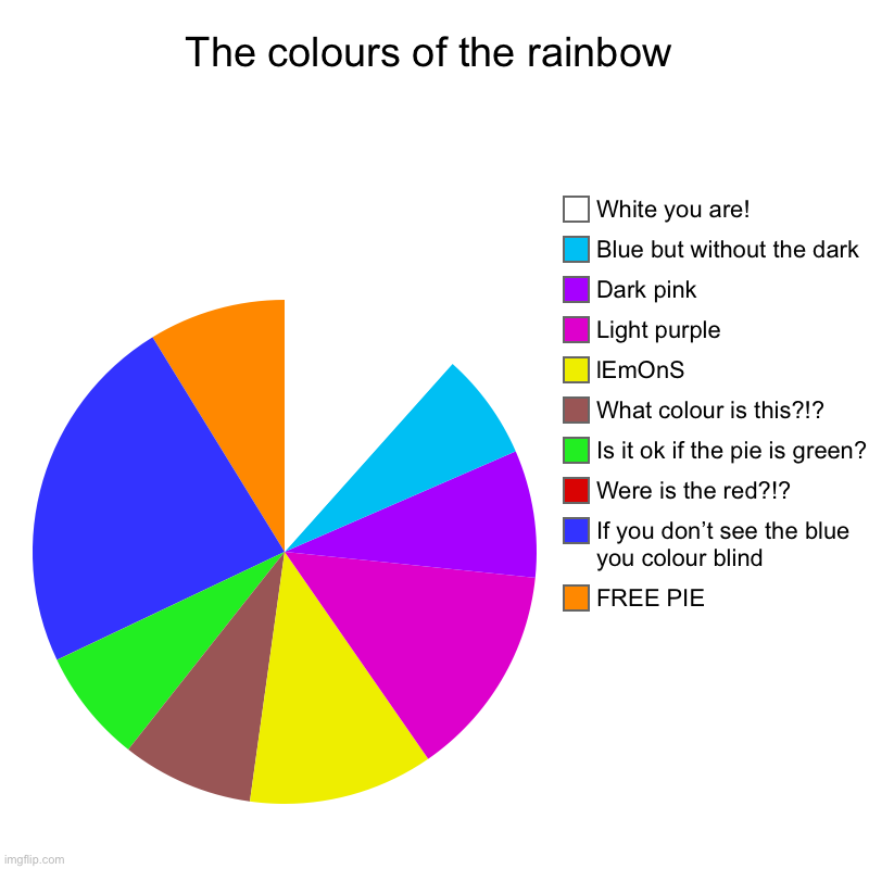 Colours of the rainbow | The colours of the rainbow | FREE PIE, If you don’t see the blue you colour blind, Were is the red?!?, Is it ok if the pie is green?, What c | image tagged in charts,pie charts,colourful | made w/ Imgflip chart maker