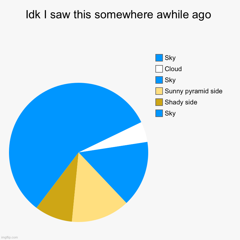 I added a cloud | Idk I saw this somewhere awhile ago | Sky, Shady side, Sunny pyramid side, Sky, Cloud, Sky | image tagged in charts,pie charts | made w/ Imgflip chart maker