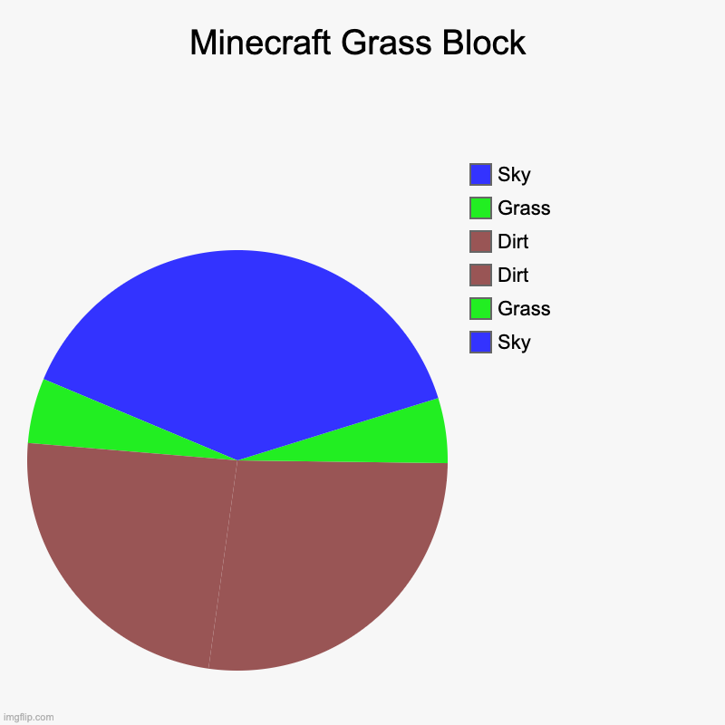 Pie Chart Art: Minecraft grass block | Minecraft Grass Block | Sky, Grass, Dirt, Dirt, Grass, Sky | image tagged in charts,pie charts | made w/ Imgflip chart maker