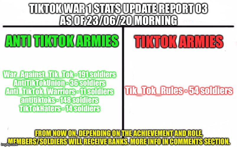 TikTok War 1 Statistics Update Report 03 | made w/ Imgflip meme maker