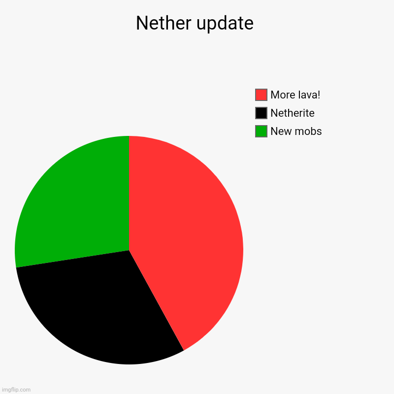 Nether update | New mobs, Netherite, More lava! | image tagged in charts,pie charts,minecraft,nether,memes | made w/ Imgflip chart maker