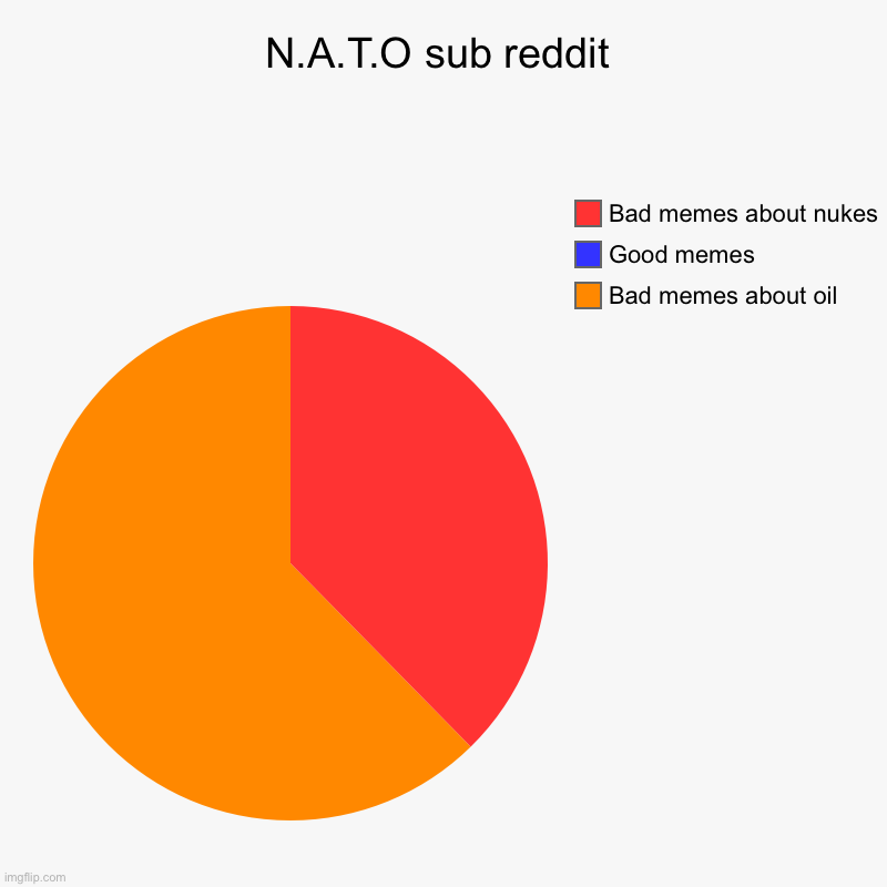 N.A.T.O sub reddit | Bad memes about oil, Good memes, Bad memes about nukes | image tagged in charts,pie charts | made w/ Imgflip chart maker