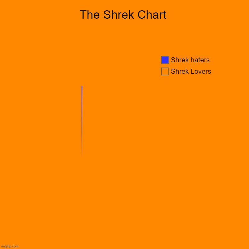 It's true | The Shrek Chart | Shrek Lovers, Shrek haters | image tagged in charts,pie charts | made w/ Imgflip chart maker