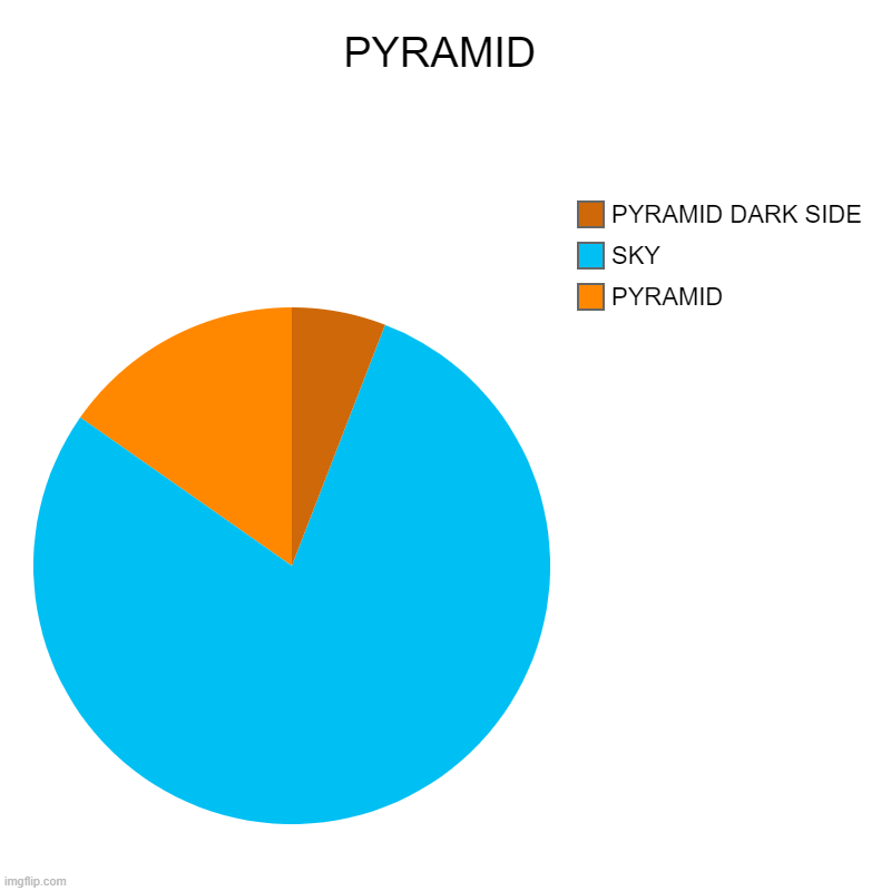 PYRAMID | PYRAMID | PYRAMID , SKY, PYRAMID DARK SIDE | image tagged in charts,pie charts | made w/ Imgflip chart maker