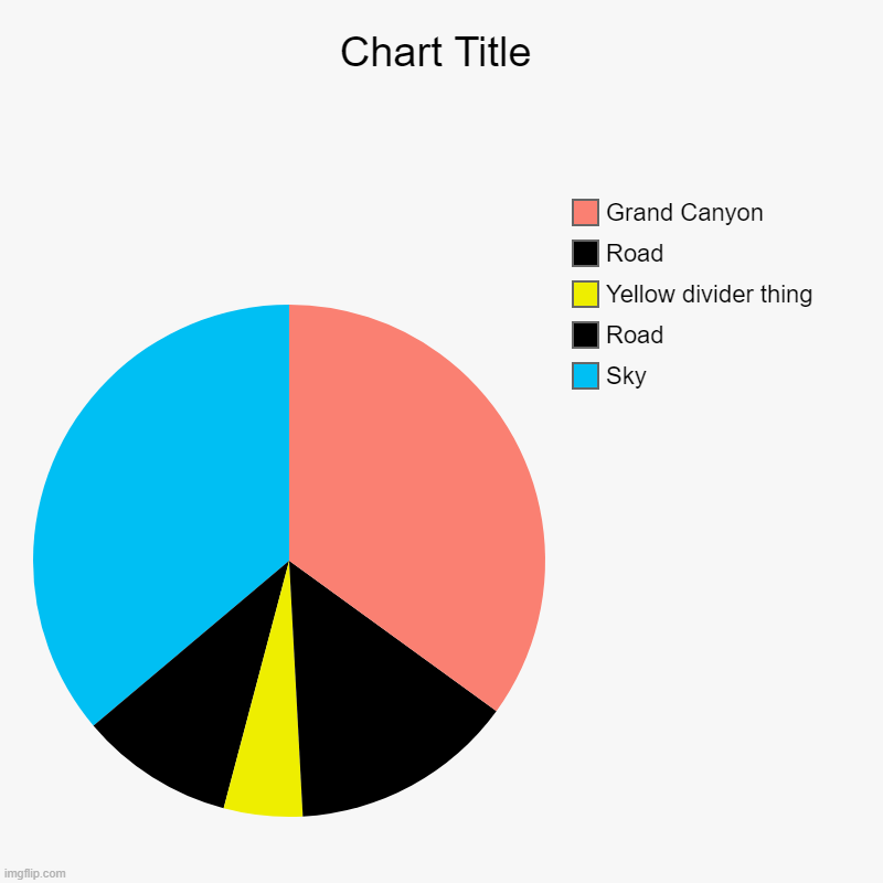 Sky, Road, Yellow divider thing, Road, Grand Canyon | image tagged in charts,pie charts | made w/ Imgflip chart maker