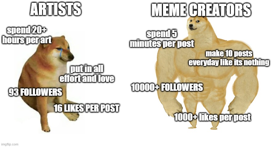 Artists vs Memers | MEME CREATORS; ARTISTS; spend 20+ hours per art; spend 5 minutes per post; make 10 posts everyday like its nothing; put in all effort and love; 10000+ FOLLOWERS; 93 FOLLOWERS; 16 LIKES PER POST; 1000+ likes per post | image tagged in swole doge vs cheems flipped | made w/ Imgflip meme maker