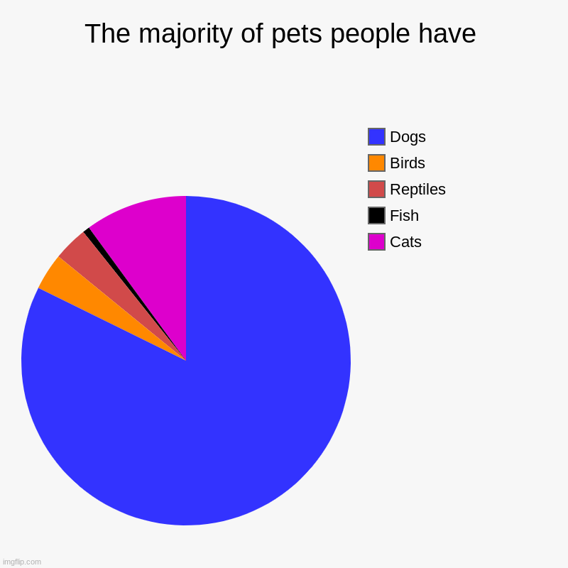 The majority of pets people have | Cats, Fish, Reptiles, Birds, Dogs | image tagged in charts,pie charts | made w/ Imgflip chart maker