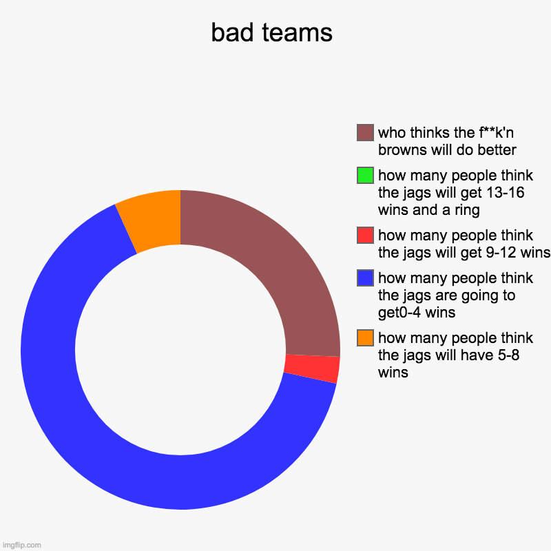 bad teams | how many people think the jags will have 5-8 wins, how many people think the jags are going to get0-4 wins, how many people thin | image tagged in charts,donut charts | made w/ Imgflip chart maker