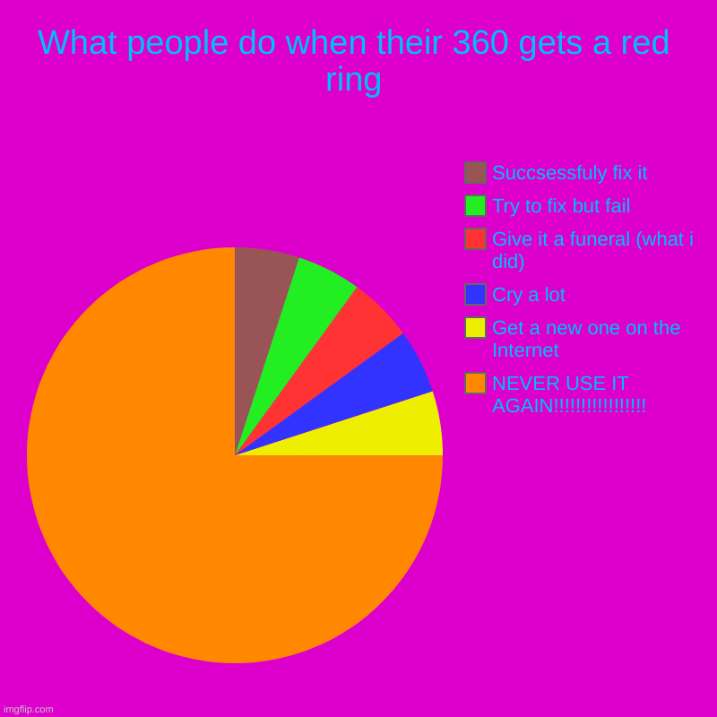 XChart 360 | What people do when their 360 gets a red ring | NEVER USE IT AGAIN!!!!!!!!!!!!!!!!!, Get a new one on the Internet, Cry a lot, Give it a fun | image tagged in charts,pie charts | made w/ Imgflip chart maker