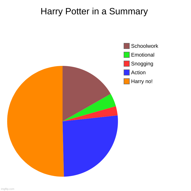 Harry Potter in a Summary | Harry Potter in a Summary | Harry no!, Action, Snogging, Emotional, Schoolwork | image tagged in charts,pie charts | made w/ Imgflip chart maker