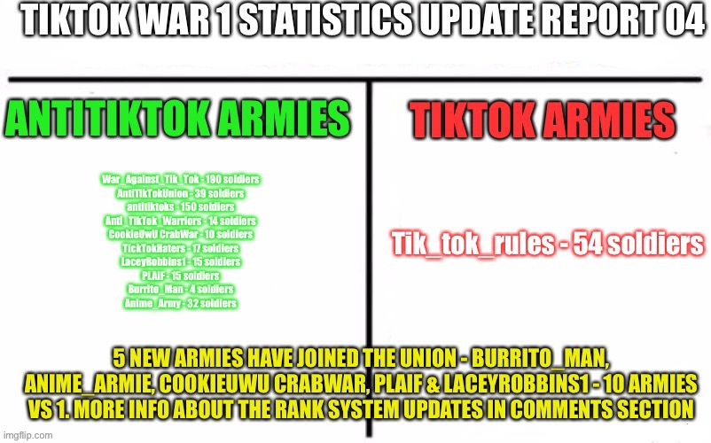 TikTok War 1 Statistics Update Report 04 | image tagged in tiktok war 1 | made w/ Imgflip meme maker