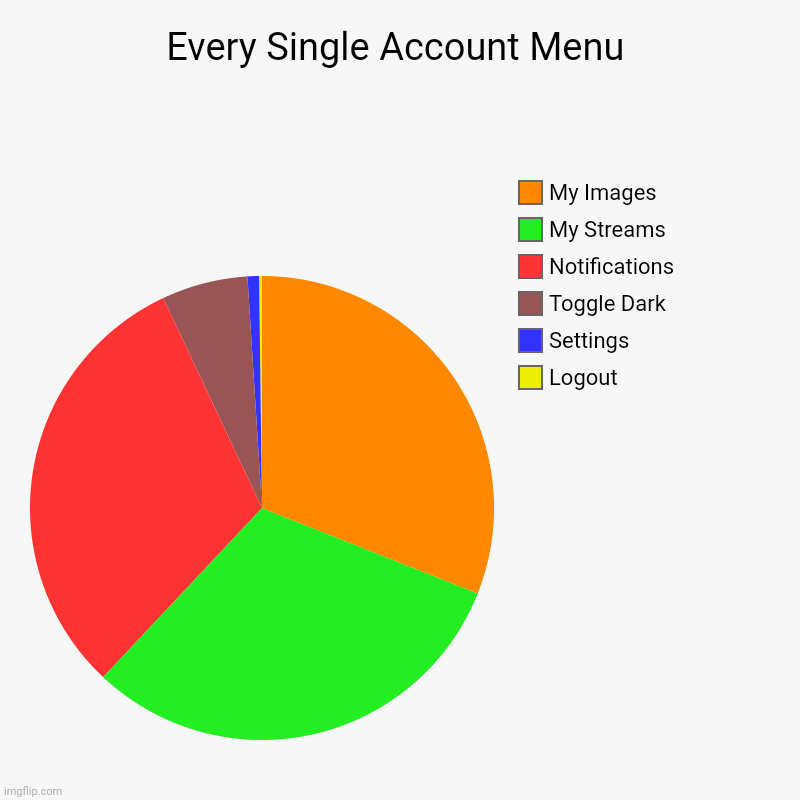ImgFlip Main Interface Usage | Every Single Account Menu | Logout, Settings, Toggle Dark, Notifications, My Streams, My Images | image tagged in charts,pie charts | made w/ Imgflip chart maker
