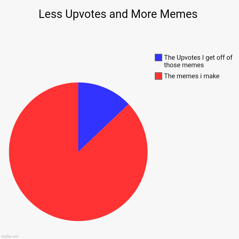 Less Upvotes and More Memes | The memes i make, The Upvotes I get off of those memes | image tagged in charts,pie charts | made w/ Imgflip chart maker