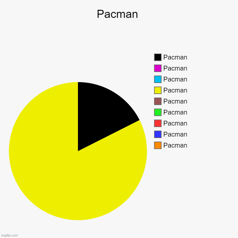 Pacman | Pacman, Pacman, Pacman, Pacman, Pacman, Pacman, Pacman, Pacman, Pacman | image tagged in charts,pie charts | made w/ Imgflip chart maker