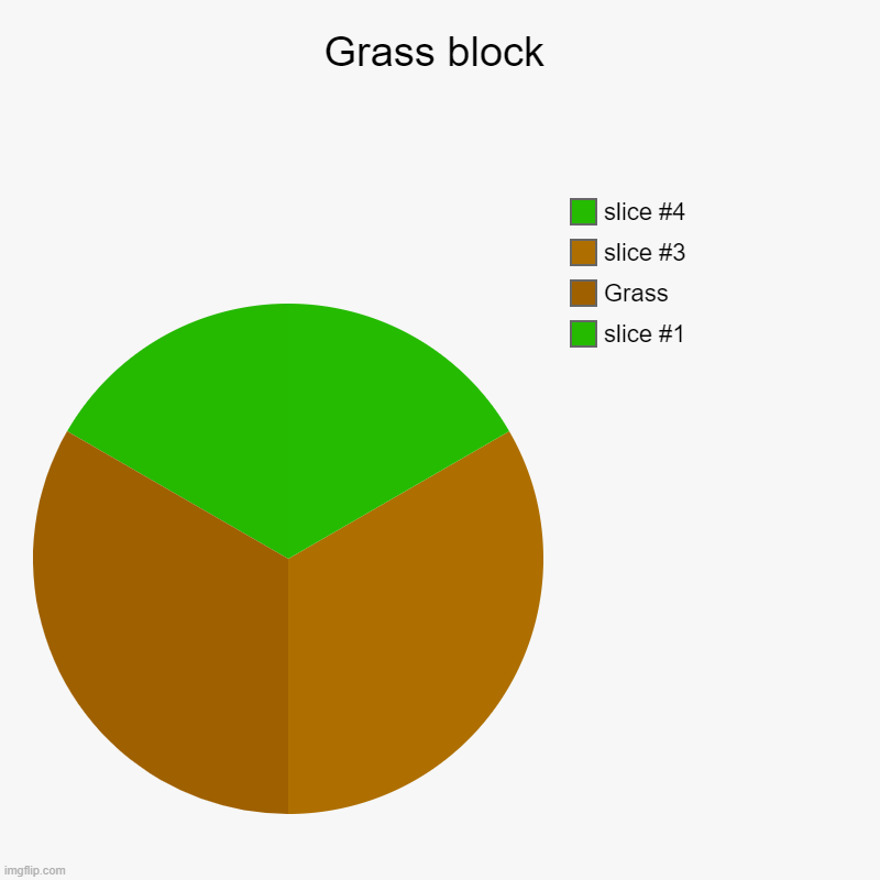 Grass block | Grass block |, Grass | image tagged in charts,pie charts | made w/ Imgflip chart maker