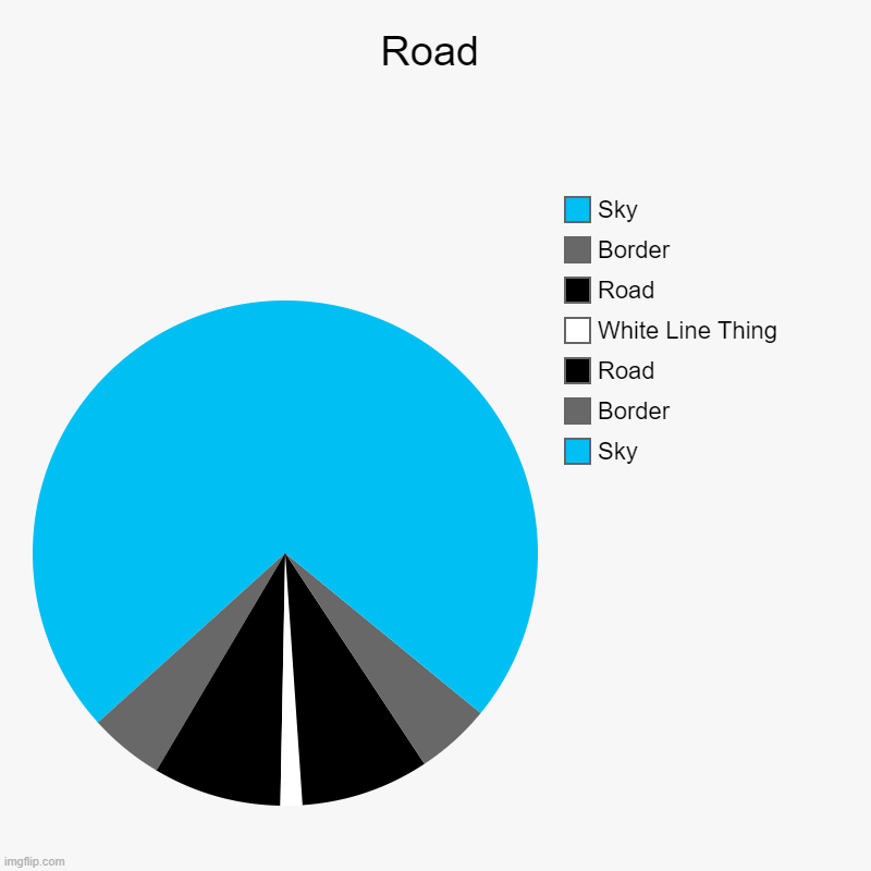 Road | Sky, Border, Road, White Line Thing, Road, Border, Sky | image tagged in charts,pie charts | made w/ Imgflip chart maker