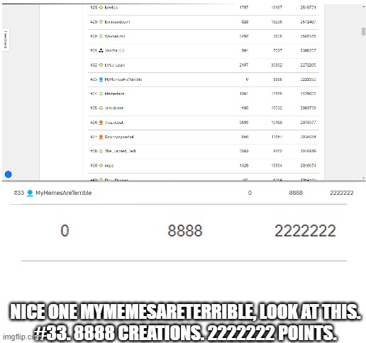 MyMemesAreTerrible did you notice this? (nice job dude!) | NICE ONE MYMEMESARETERRIBLE, LOOK AT THIS.
#33. 8888 CREATIONS. 2222222 POINTS. | image tagged in blank white template,imgflip user,coincidence,rare,mymemesareterrible | made w/ Imgflip meme maker