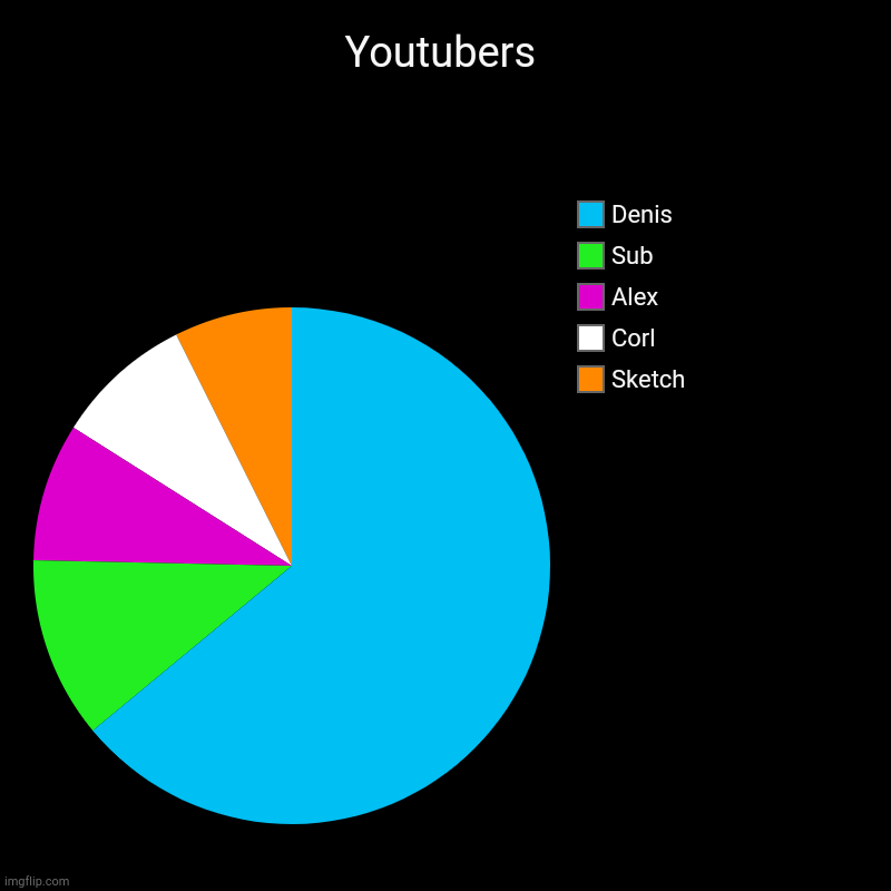 Youtubers | Youtubers | Sketch, Corl, Alex, Sub, Denis | image tagged in charts,pie charts,youtubers,memes | made w/ Imgflip chart maker