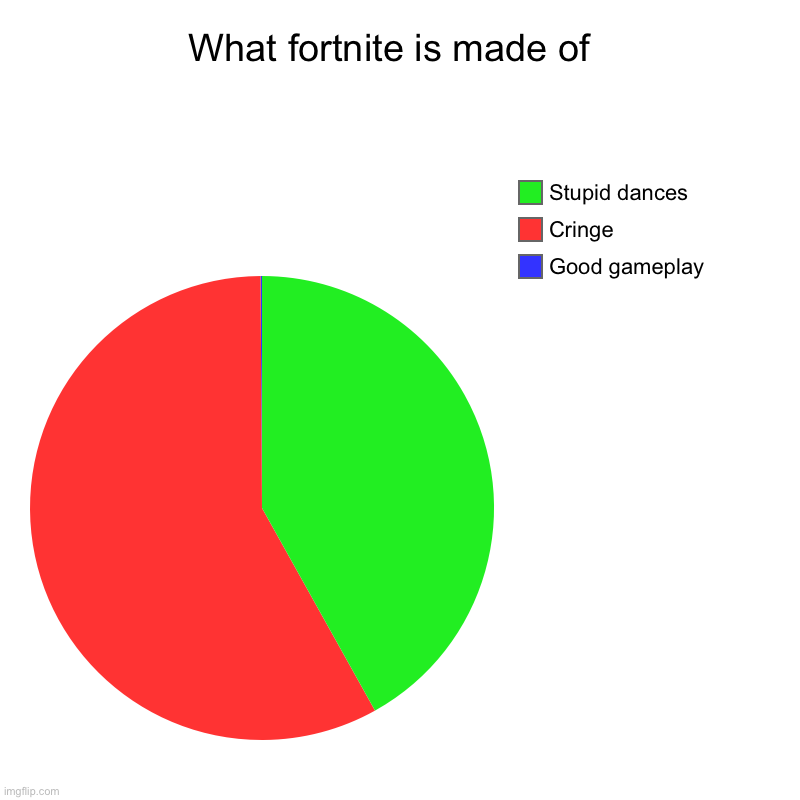 0.001 blue btw 0.0001 you can’t see which should make more sense | What fortnite is made of  | Good gameplay , Cringe, Stupid dances | image tagged in charts,pie charts,funny memes,memes,meme,fortnite sucks | made w/ Imgflip chart maker