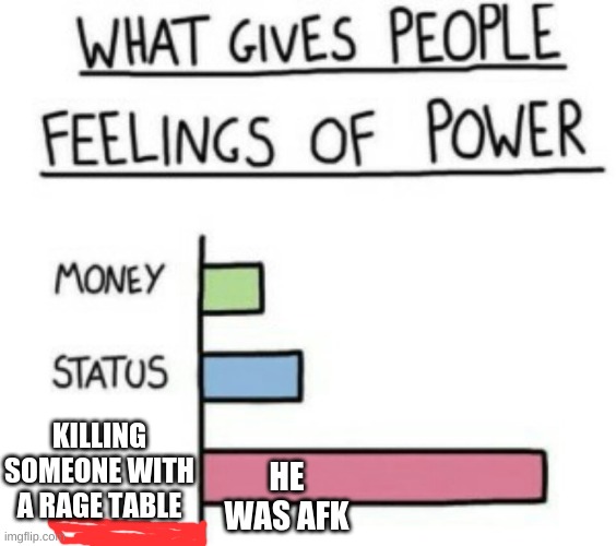 What Gives People Feelings of Power | KILLING SOMEONE WITH A RAGE TABLE; HE WAS AFK | image tagged in what gives people feelings of power | made w/ Imgflip meme maker