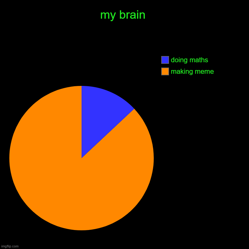 my brain right now LOL :) | my brain | making meme, doing maths | image tagged in charts,pie charts | made w/ Imgflip chart maker