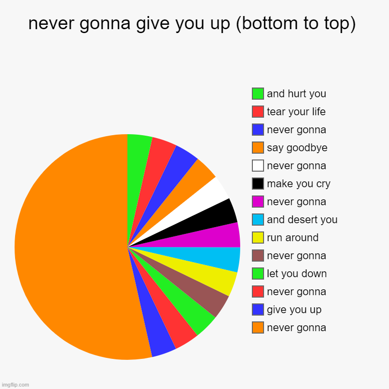 a. | never gonna give you up (bottom to top) | never gonna, give you up, never gonna , let you down, never gonna, run around, and desert you, nev | image tagged in charts,pie charts | made w/ Imgflip chart maker