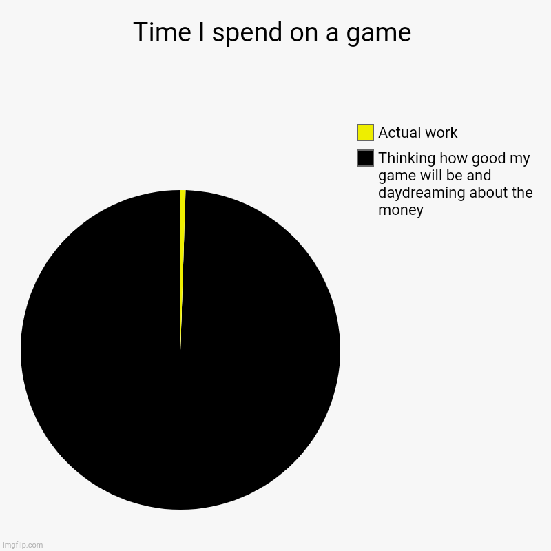 True | Time I spend on a game | Thinking how good my game will be and daydreaming about the money, Actual work | image tagged in charts,pie charts | made w/ Imgflip chart maker