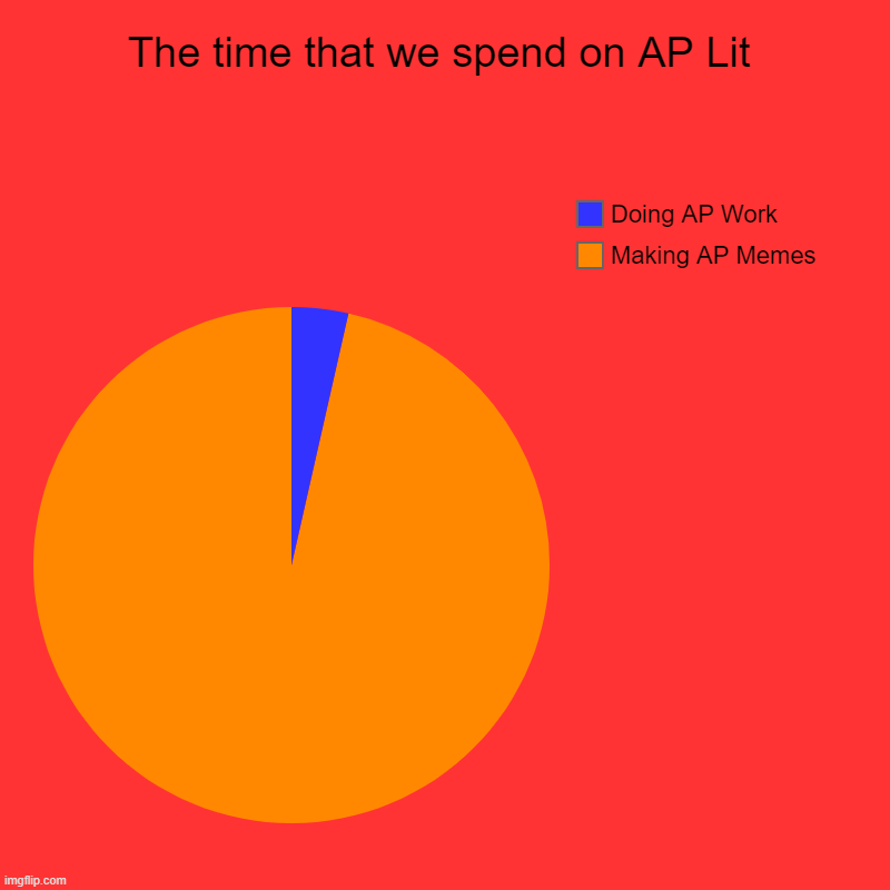 The time that we spend on AP Lit | Making AP Memes, Doing AP Work | image tagged in charts,pie charts | made w/ Imgflip chart maker