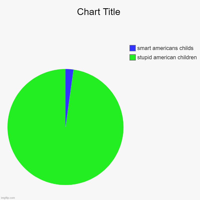 True if you think about it....... | stupid american children, smart americans childs | image tagged in charts,pie charts | made w/ Imgflip chart maker