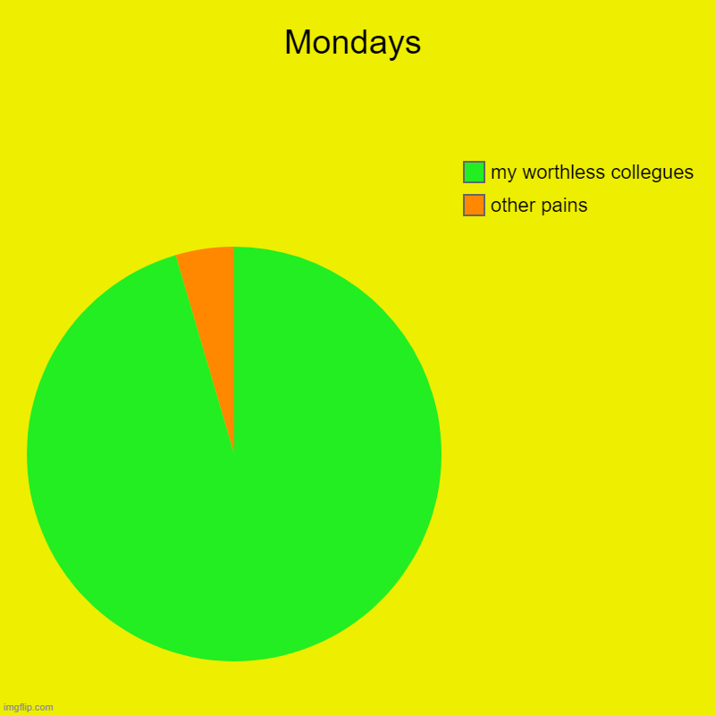 Mondays | Mondays | other pains, my worthless collegues | image tagged in charts,pie charts | made w/ Imgflip chart maker