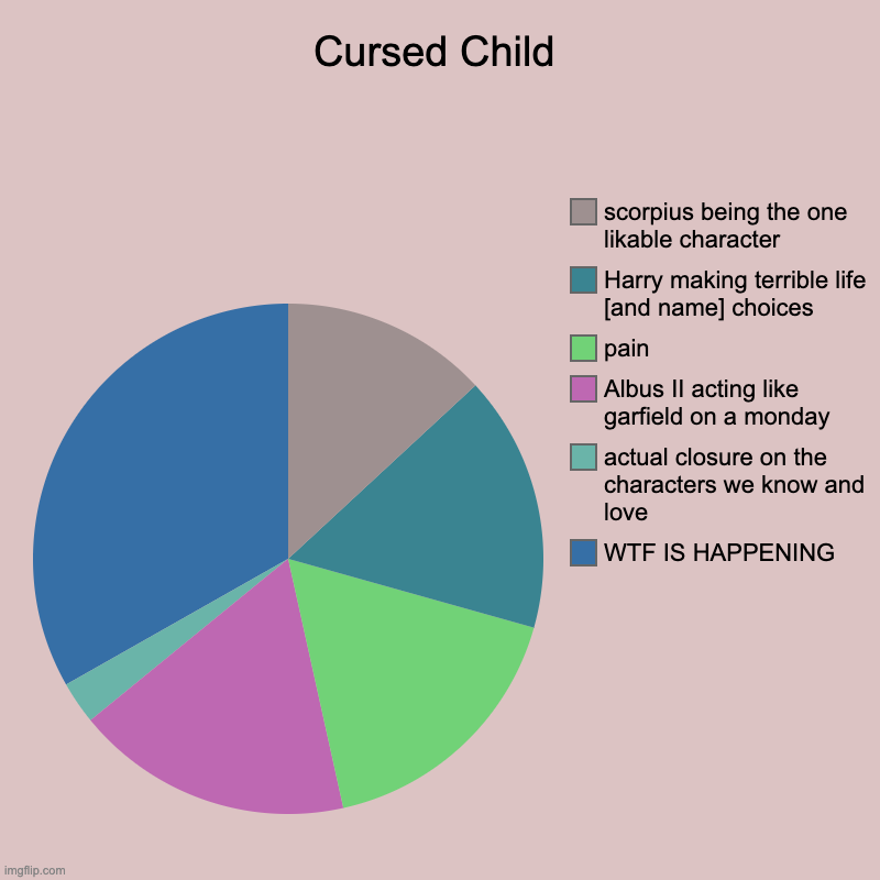 yes i hate cursed child | Cursed Child | WTF IS HAPPENING, actual closure on the characters we know and love, Albus II acting like garfield on a monday, pain, Harry m | image tagged in charts,pie charts | made w/ Imgflip chart maker