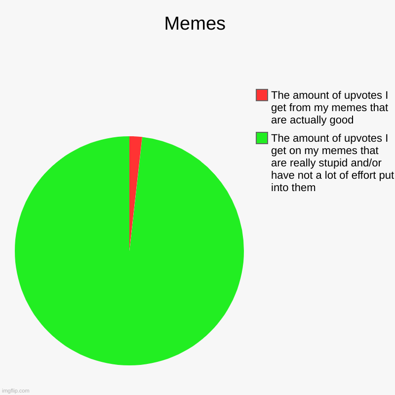 My Memes | Memes | The amount of upvotes I get on my memes that are really stupid and/or have not a lot of effort put into them, The amount of upvotes  | image tagged in charts,pie charts | made w/ Imgflip chart maker