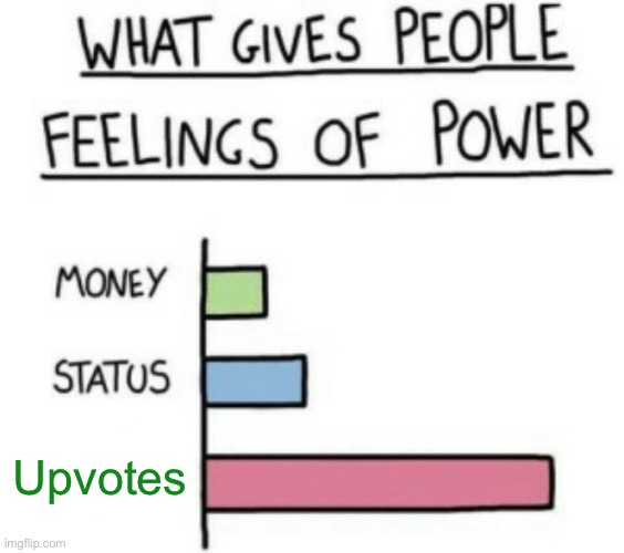 What Gives People Feelings of Power | Upvotes | image tagged in what gives people feelings of power | made w/ Imgflip meme maker