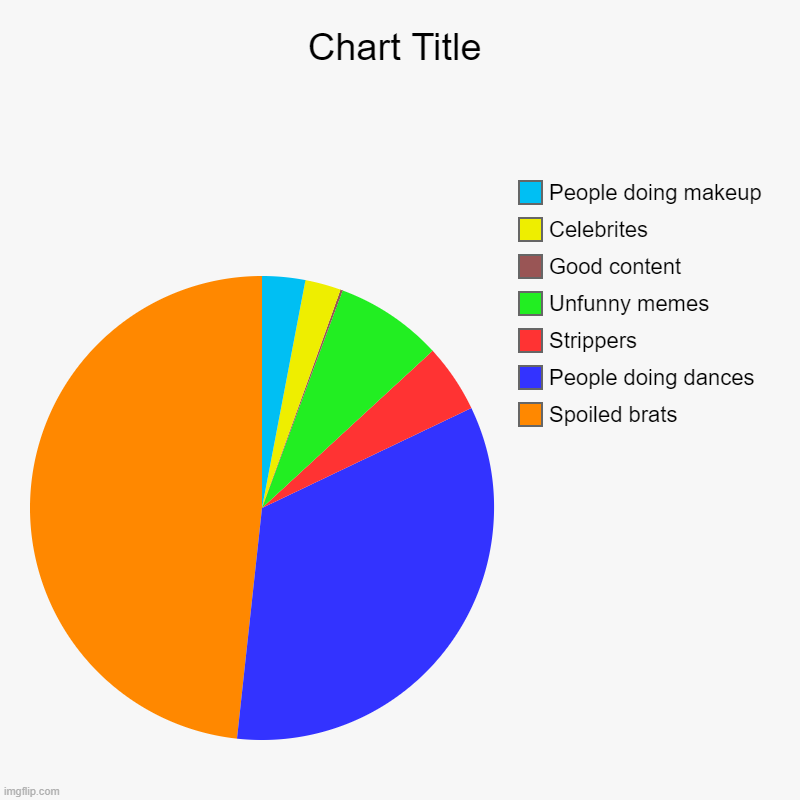 Tik tok pie chart | Spoiled brats, People doing dances, Strippers, Unfunny memes, Good content, Celebrites, People doing makeup | image tagged in charts,pie charts | made w/ Imgflip chart maker