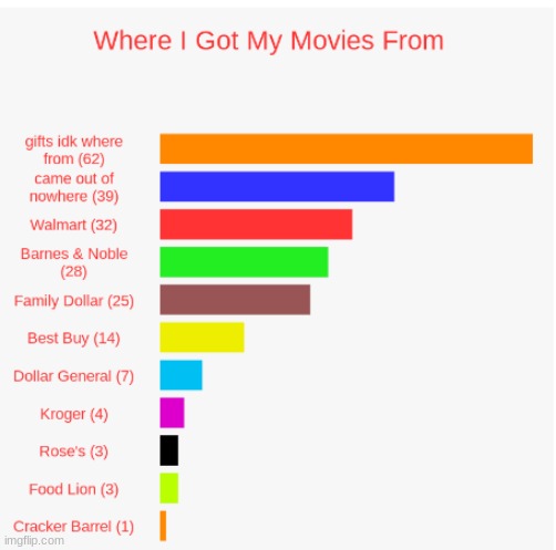 So This Is What I Did Last Night! I'm obsessed with my collection! | image tagged in charts,bar charts,movies,walmart,barnes and noble,family dollar | made w/ Imgflip meme maker
