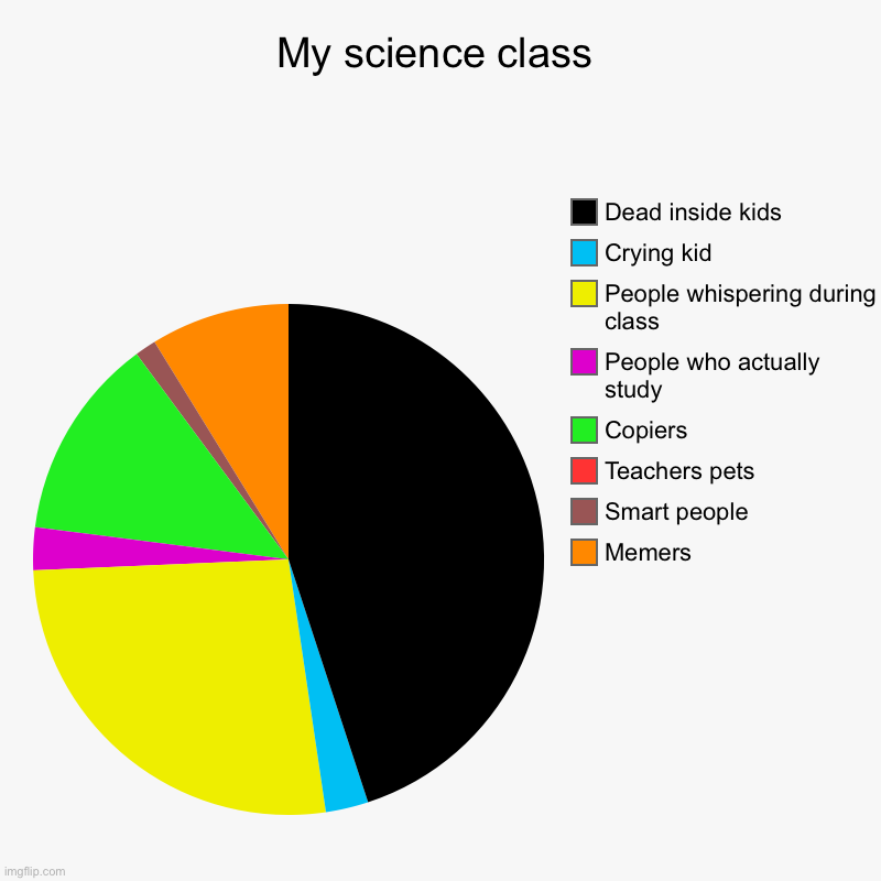 My science class is something to be proud about | My science class | Memers, Smart people, Teachers pets, Copiers, People who actually study, People whispering during class, Crying kid, Dead | image tagged in charts,pie charts,science,funny,crazy | made w/ Imgflip chart maker