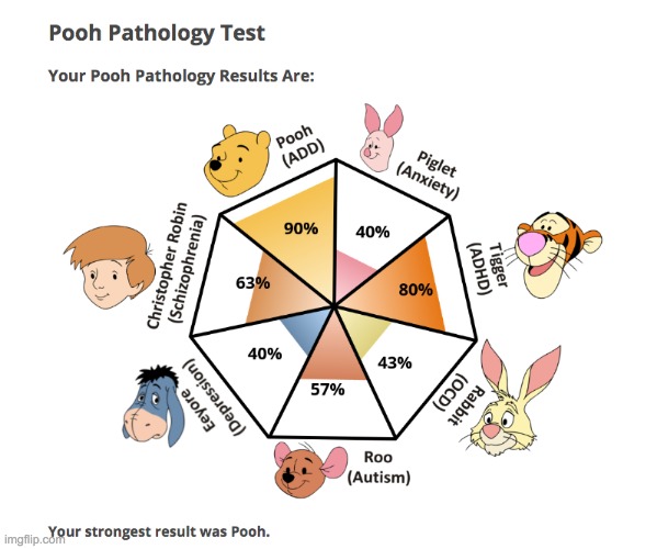 welp. | image tagged in pooh pathology test,welp | made w/ Imgflip meme maker