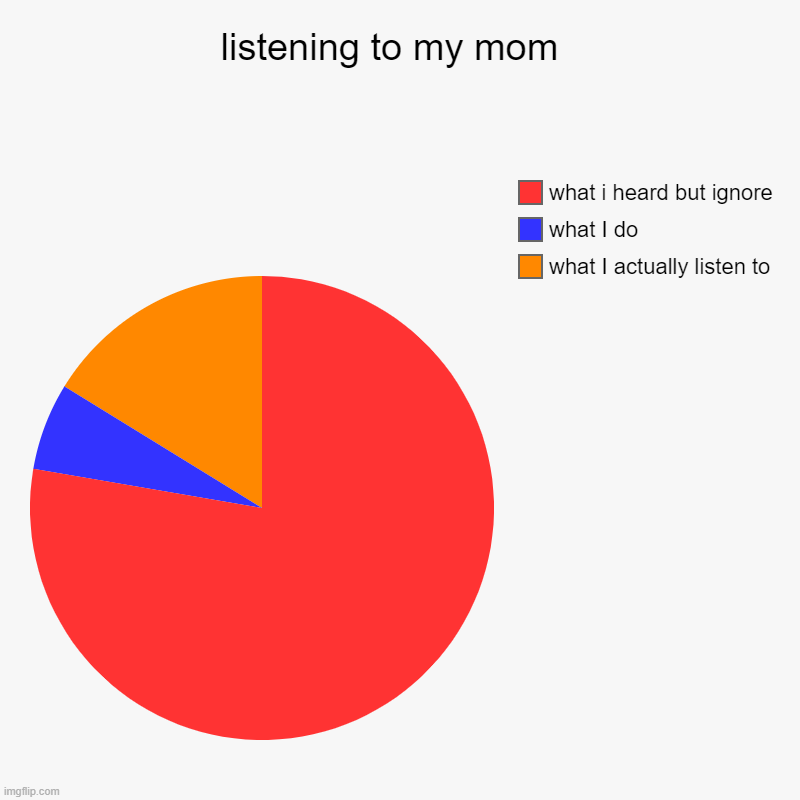 listening to my mom  | what I actually listen to, what I do, what i heard but ignore | image tagged in charts,pie charts | made w/ Imgflip chart maker